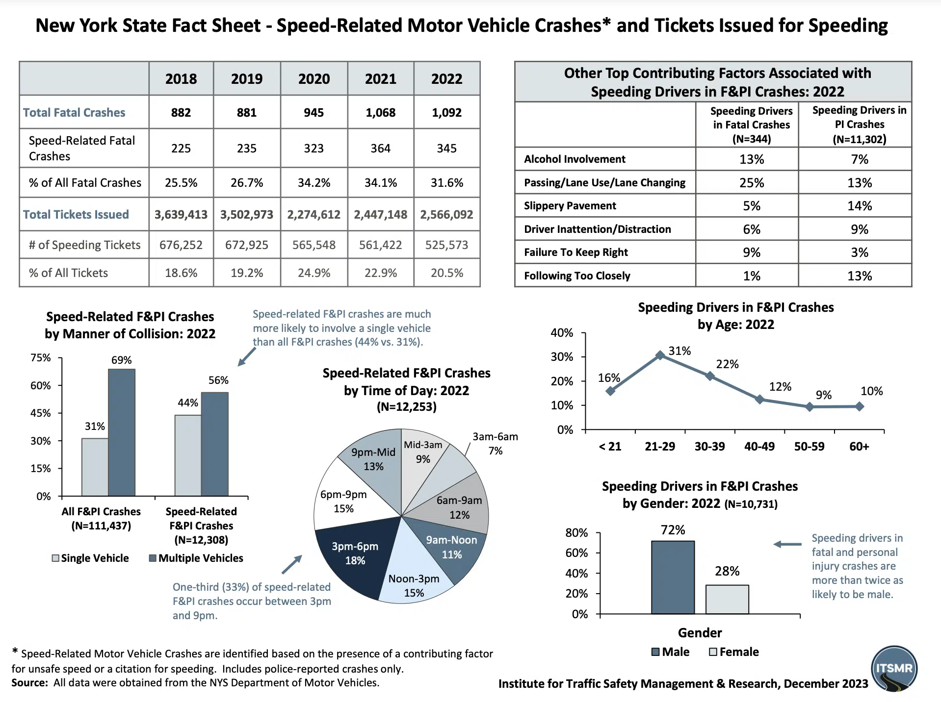 ITSMR Traffic Data